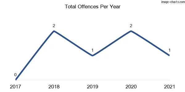 60-month trend of criminal incidents across Boorolong