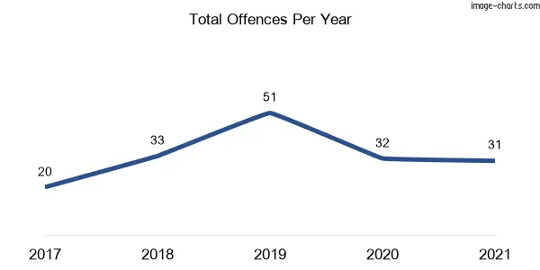 60-month trend of criminal incidents across Boorooma