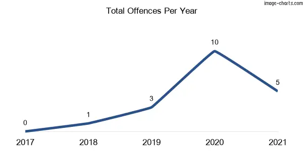 60-month trend of criminal incidents across Bora Ridge