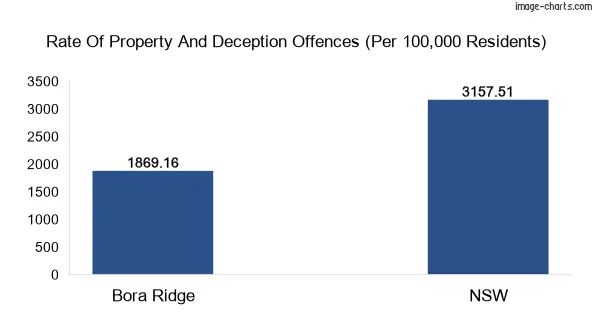 Property offences in Bora Ridge vs New South Wales