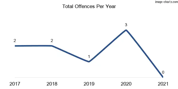 60-month trend of criminal incidents across Boree