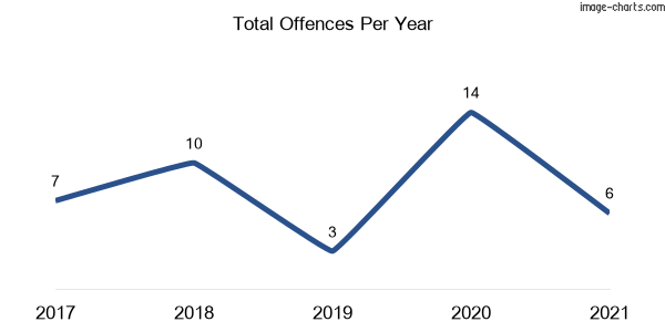 60-month trend of criminal incidents across Borenore