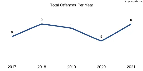 60-month trend of criminal incidents across Bostobrick
