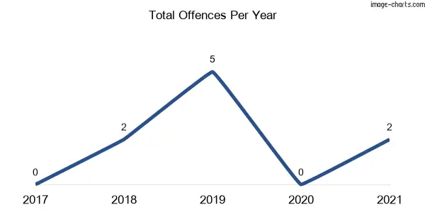 60-month trend of criminal incidents across Botobolar