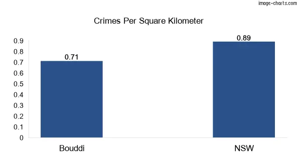 Crimes per square km in Bouddi vs NSW