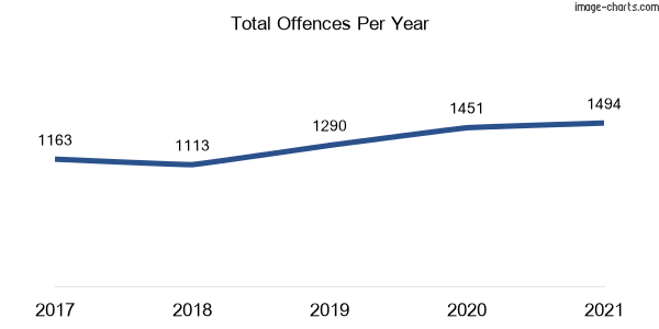 60-month trend of criminal incidents across Bourke