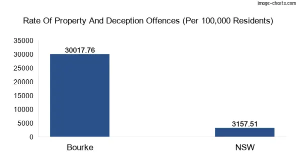 Property offences in Bourke vs New South Wales