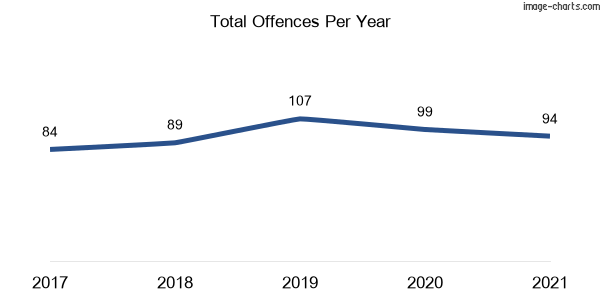 60-month trend of criminal incidents across Bourkelands