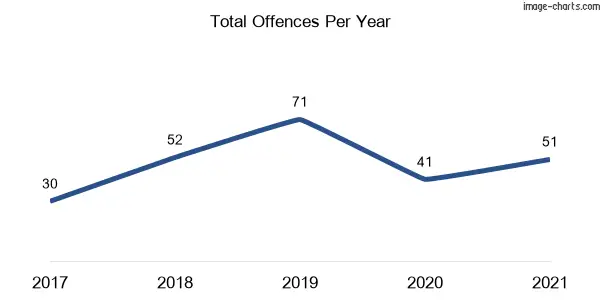 60-month trend of criminal incidents across Bow Bowing