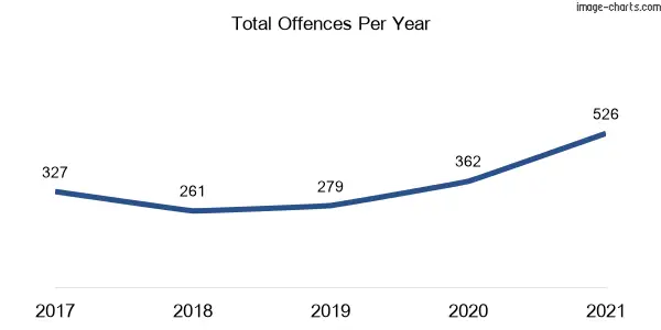 60-month trend of criminal incidents across Bowenfels