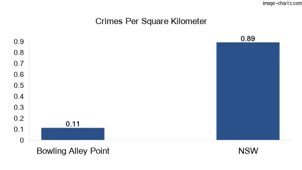 Crimes per square km in Bowling Alley Point vs NSW