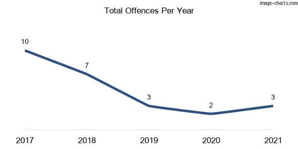 60-month trend of criminal incidents across Bowman