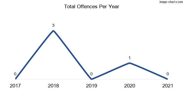 60-month trend of criminal incidents across Box Ridge