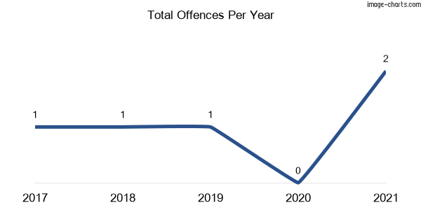 60-month trend of criminal incidents across Braemar Bay