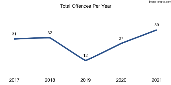 60-month trend of criminal incidents across Braemar