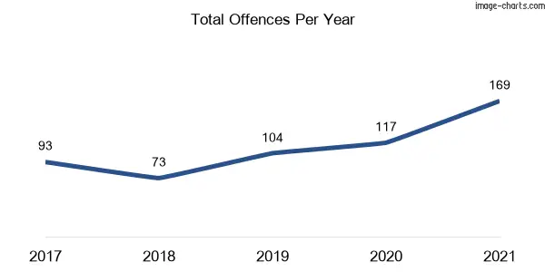 60-month trend of criminal incidents across Braidwood