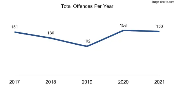 60-month trend of criminal incidents across Branxton