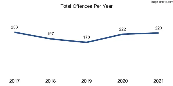 60-month trend of criminal incidents across Branxton