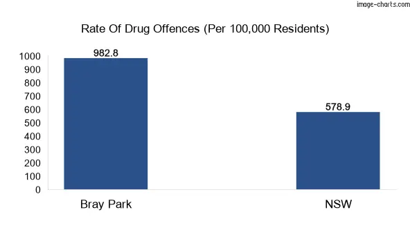 Drug offences in Bray Park vs NSW