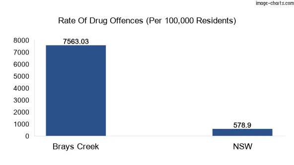 Drug offences in Brays Creek vs NSW