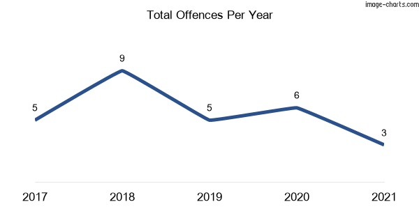 60-month trend of criminal incidents across Brayton