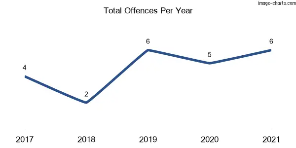 60-month trend of criminal incidents across Breadalbane