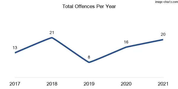 60-month trend of criminal incidents across Bredbo