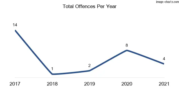 60-month trend of criminal incidents across Breelong