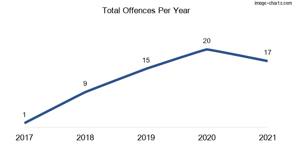 60-month trend of criminal incidents across Breeza