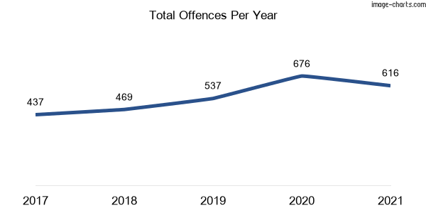 60-month trend of criminal incidents across Brewarrina