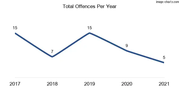 60-month trend of criminal incidents across Bribbaree