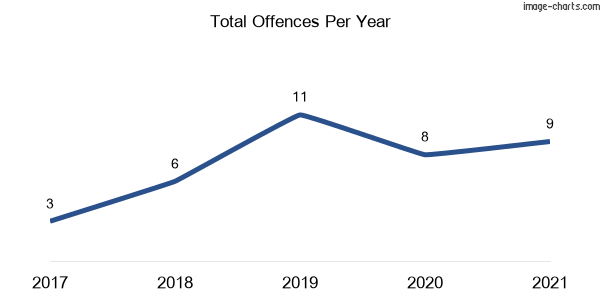 60-month trend of criminal incidents across Bridgman