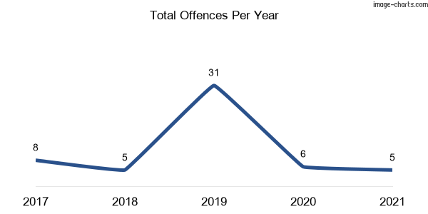 60-month trend of criminal incidents across Brierfield