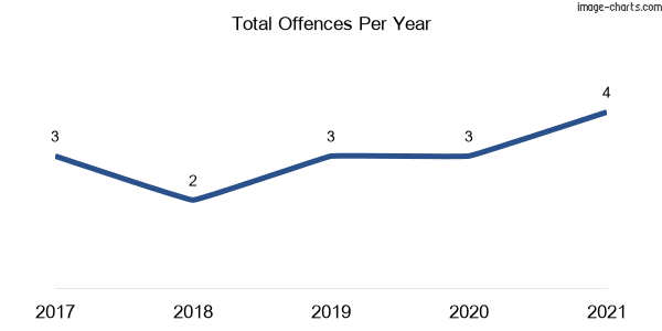 60-month trend of criminal incidents across Brimbin