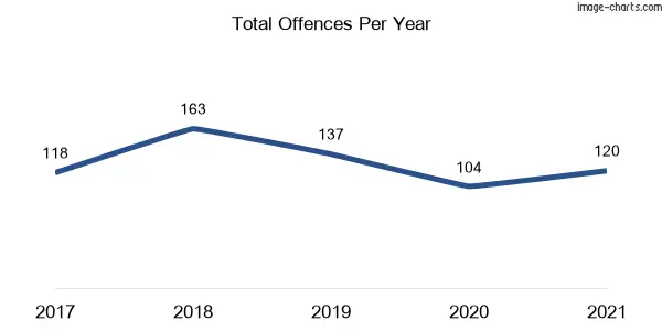 60-month trend of criminal incidents across Bringelly