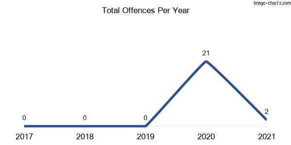 60-month trend of criminal incidents across Bringenbrong