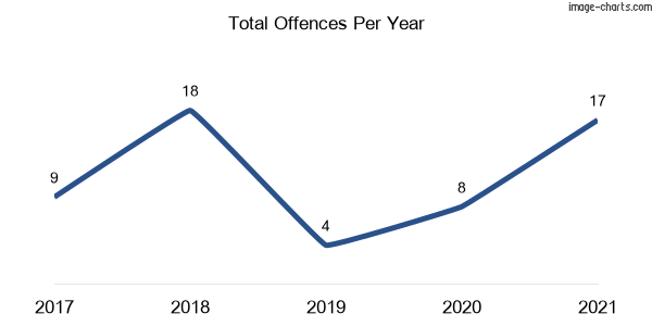 60-month trend of criminal incidents across Brisbane Grove
