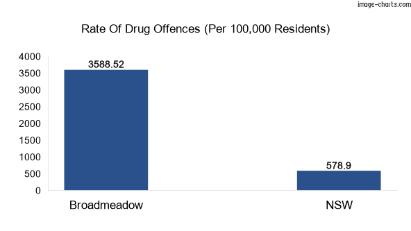 Drug offences in Broadmeadow vs NSW