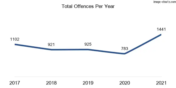 60-month trend of criminal incidents across Broadmeadow