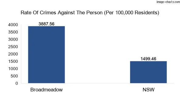 Violent crimes against the person in Broadmeadow vs New South Wales in Australia