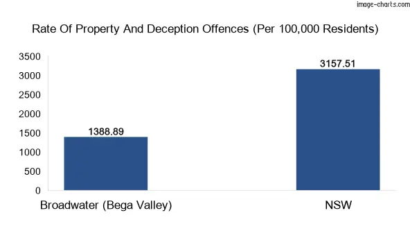 Property offences in Broadwater (Bega Valley) vs New South Wales