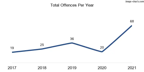 60-month trend of criminal incidents across Brocklehurst