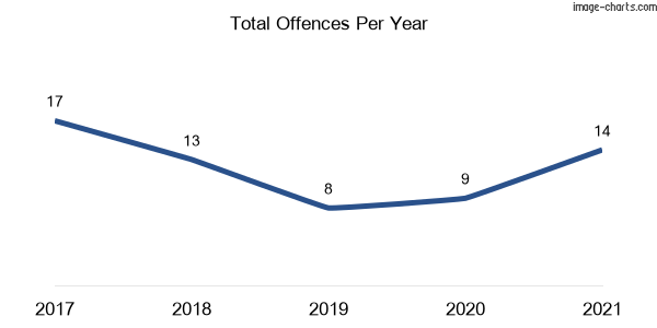 60-month trend of criminal incidents across Brogo