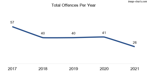 60-month trend of criminal incidents across Broke