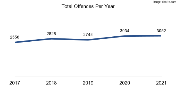 60-month trend of criminal incidents across Broken Hill