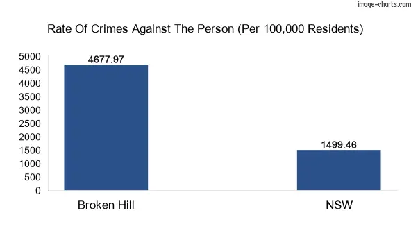 Violent crimes against the person in Broken Hill vs New South Wales in Australia
