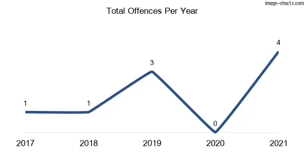 60-month trend of criminal incidents across Brombin