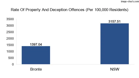 Property offences in Bronte vs New South Wales