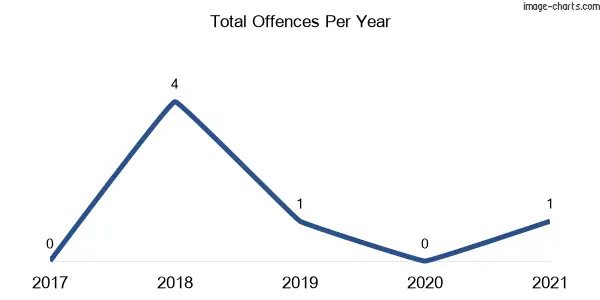 60-month trend of criminal incidents across Brooklana