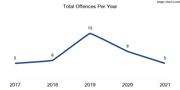 60-month trend of criminal incidents across Brooklet